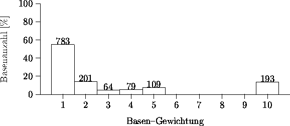 \begin{figure}
~\hfill
\beginpicture
 \setcoordinatesystem units <1cm,0.4mm\gt
 ...
 ...109} [b] at 5.0 8.0
 \put {193} [b] at 10.0 13.9
\endpicture
\hfill~\end{figure}